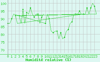Courbe de l'humidit relative pour Farnborough
