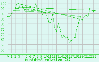 Courbe de l'humidit relative pour Luxembourg (Lux)