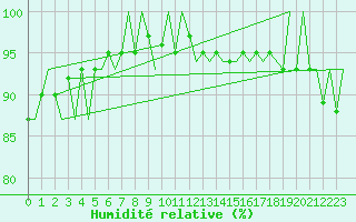 Courbe de l'humidit relative pour Jersey (UK)