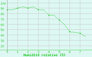 Courbe de l'humidit relative pour Oulu