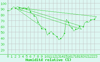 Courbe de l'humidit relative pour London / Heathrow (UK)