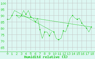 Courbe de l'humidit relative pour Cranwell