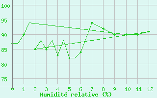 Courbe de l'humidit relative pour Vamdrup