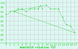 Courbe de l'humidit relative pour Lexington, Blue Grass Airport