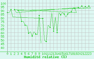 Courbe de l'humidit relative pour Katowice