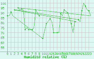 Courbe de l'humidit relative pour Evenes