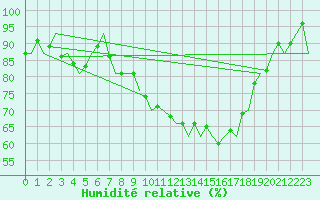 Courbe de l'humidit relative pour Dublin (Ir)