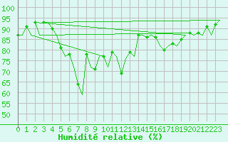 Courbe de l'humidit relative pour Lodz
