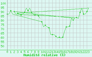 Courbe de l'humidit relative pour Leconfield