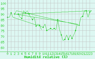 Courbe de l'humidit relative pour Yeovilton