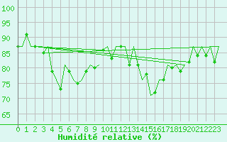 Courbe de l'humidit relative pour Ostrava / Mosnov