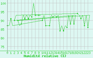 Courbe de l'humidit relative pour Saarbruecken / Ensheim