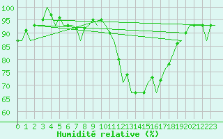 Courbe de l'humidit relative pour Waddington