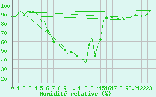 Courbe de l'humidit relative pour Borlange