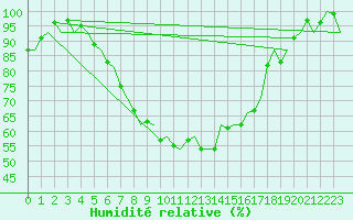 Courbe de l'humidit relative pour Kuusamo