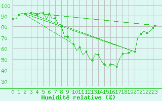 Courbe de l'humidit relative pour Dublin (Ir)