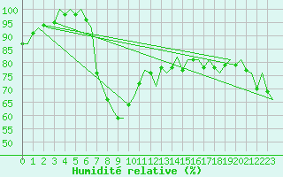 Courbe de l'humidit relative pour Leeuwarden