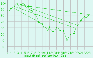 Courbe de l'humidit relative pour Dublin (Ir)