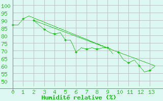 Courbe de l'humidit relative pour Lulea / Kallax