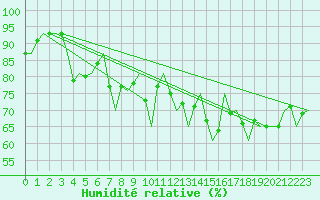 Courbe de l'humidit relative pour Vlieland