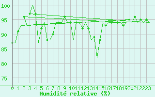 Courbe de l'humidit relative pour San Sebastian (Esp)