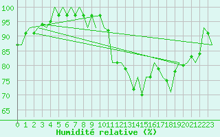 Courbe de l'humidit relative pour Buechel