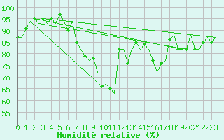 Courbe de l'humidit relative pour Aberdeen (UK)