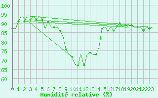 Courbe de l'humidit relative pour Oostende (Be)