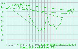 Courbe de l'humidit relative pour Bardenas Reales