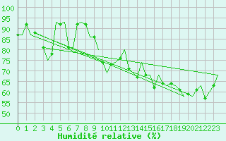 Courbe de l'humidit relative pour Hasvik