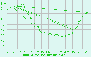 Courbe de l'humidit relative pour Neuburg / Donau
