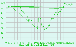 Courbe de l'humidit relative pour Celle