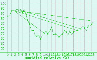 Courbe de l'humidit relative pour Dublin (Ir)