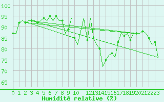 Courbe de l'humidit relative pour Beauvechain (Be)