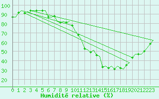 Courbe de l'humidit relative pour Rygge