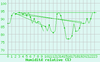 Courbe de l'humidit relative pour Tiree