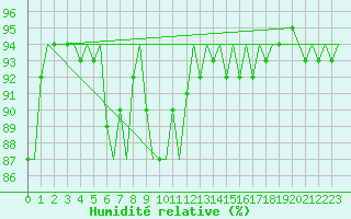 Courbe de l'humidit relative pour Platform P11-b Sea
