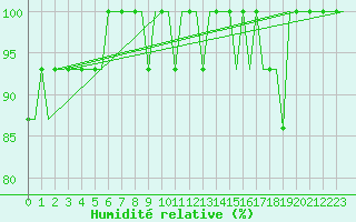 Courbe de l'humidit relative pour Belfast / Harbour