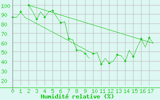 Courbe de l'humidit relative pour Batman