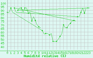 Courbe de l'humidit relative pour Diyarbakir