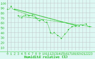 Courbe de l'humidit relative pour Gnes (It)