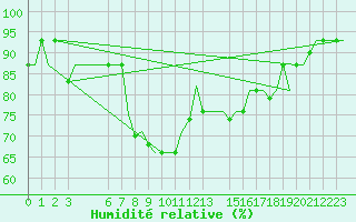 Courbe de l'humidit relative pour Venezia / Tessera