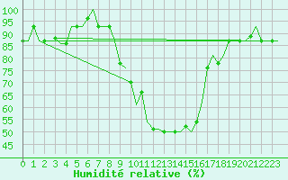 Courbe de l'humidit relative pour Treviso / S. Angelo
