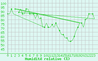 Courbe de l'humidit relative pour Rimini