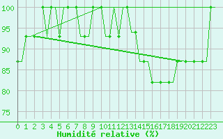 Courbe de l'humidit relative pour Leeds And Bradford