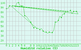 Courbe de l'humidit relative pour Malatya / Erhac
