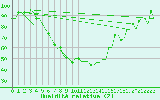 Courbe de l'humidit relative pour Kayseri / Erkilet