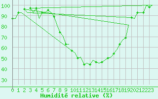 Courbe de l'humidit relative pour Bremen