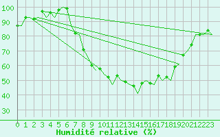 Courbe de l'humidit relative pour Schaffen (Be)