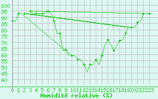 Courbe de l'humidit relative pour Constantine